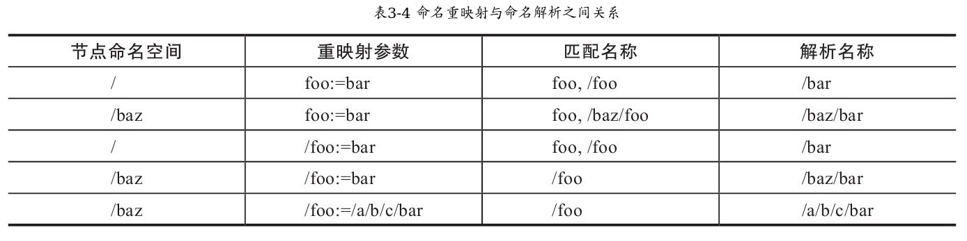 命名重映射