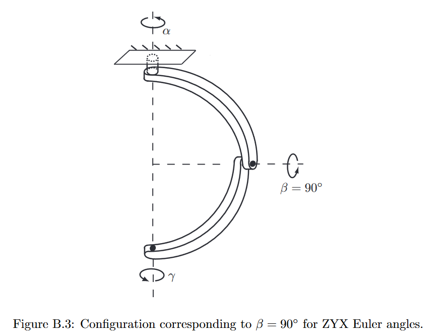 Zyz Rotation 逆运动学 | yangbenbo's blog
